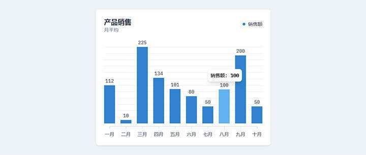 html5+js产品月平均销售额柱状图表代码 - 简单网创项目资源网